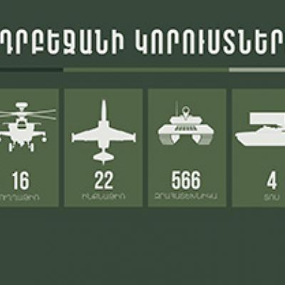 ԱԴՐԲԵՋԱՆՆ ԱՐՑԱԽԻ ԴԵՄ ՊԱՏԵՐԱԶՄՈՒՄ ՈՒՆԻ 6259 ՄԱՀ. Ինֆոգրաֆիկա /թարմացված/