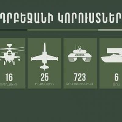 Թարմացված. Ադրբեջանն ունի 7290 սպանված, կորցրել է 723 զրահատեխնիկա